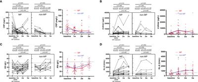 Kinetics of Severity Biomarkers and Immunological Features of Methylprednisolone Therapy for Severe COVID-19 Patients